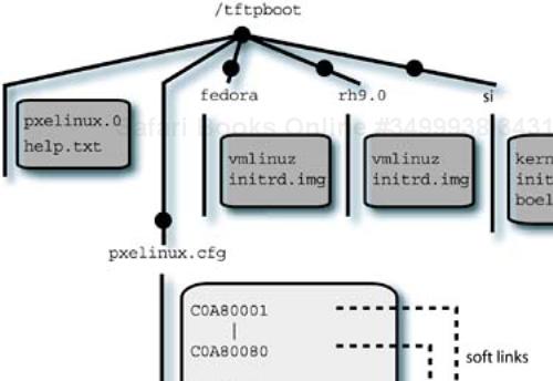 The /tftpboot directory with pxelinux configuration