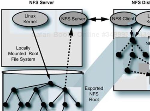 Diskless client and an NFS root server