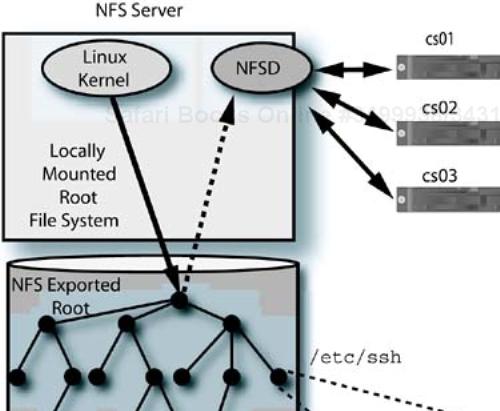 Cluster NFS file access