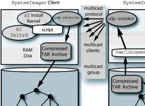 Multicast prototype architecture for SI