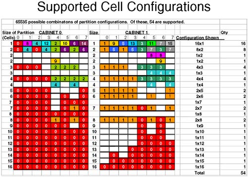 Supported cell configurations (the nifty-54 diagram).