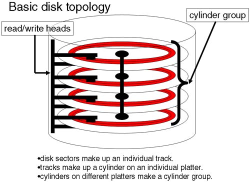 Basic disk topology.