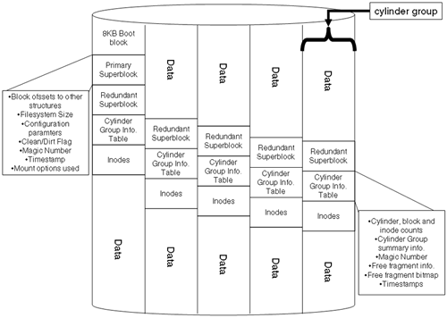 Basic HFS layout.