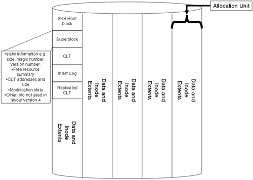 Basic VxFS layout.