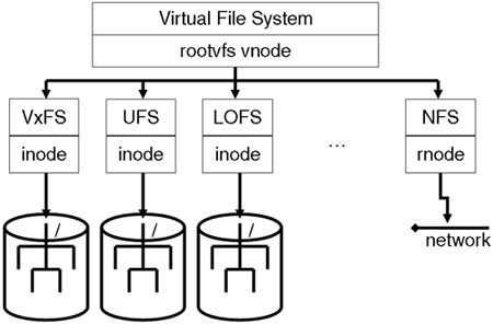 The VFS layer.