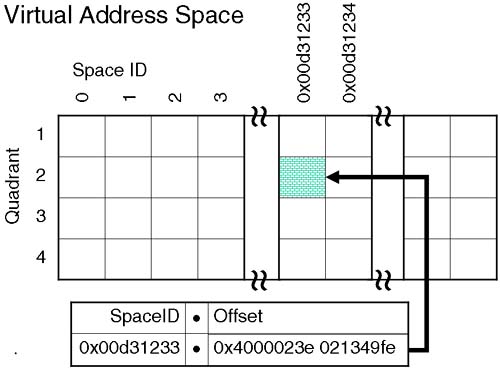 Virtual Address Space.