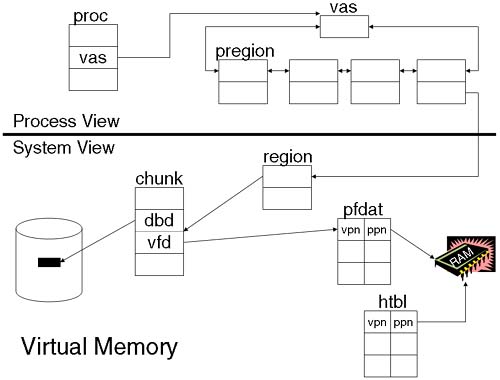 Virtual Memory.