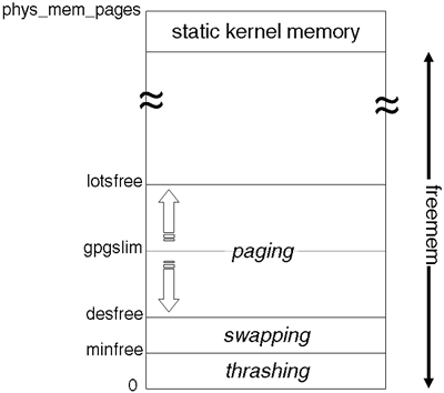 Virtual Memory triggers.