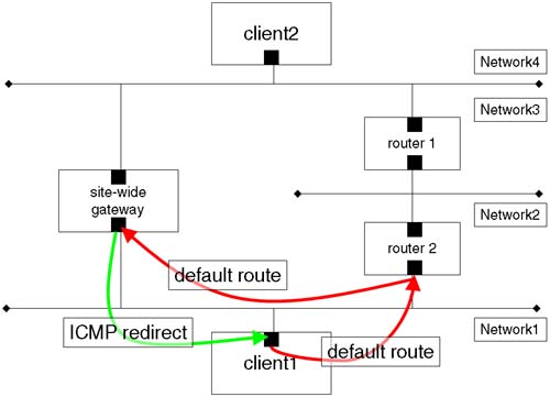 Basic routed network.