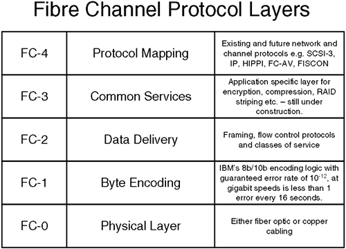Fibre Channel protocol layers.