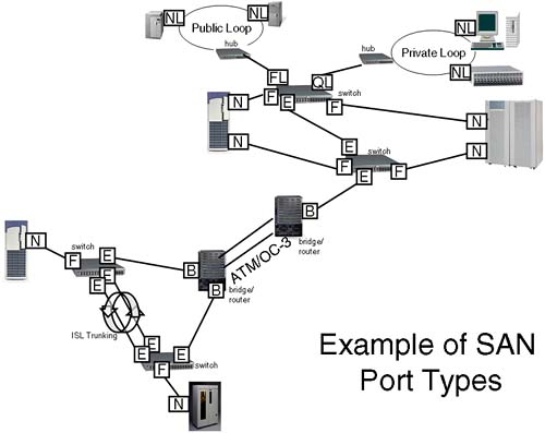 An example of SAN port types.