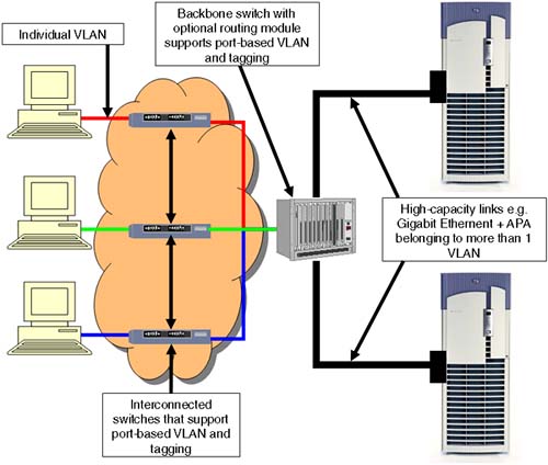 Example VLAN Implementation.