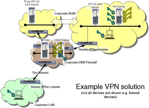Example VPN solution.