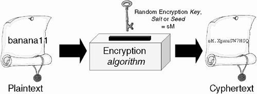 Traditional UNIX password encryption.