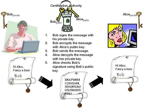 Public key cryptography.