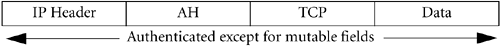 Authentication Header in Transport Mode.