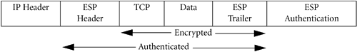 Authenticated ESP.