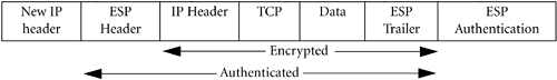 Tunnel Authenticated ESP.