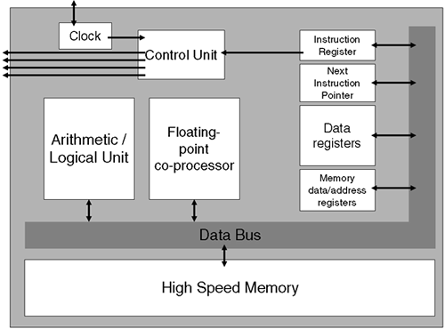 A basic processor.