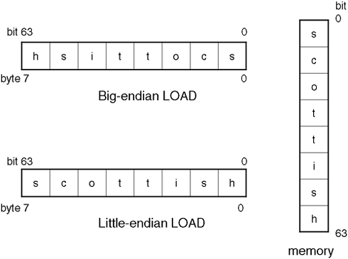 Big-endian versus little-endian byte ordering.