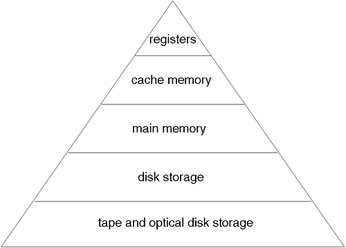 Memory hierarchy.