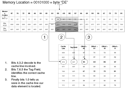 Direct Mapped cache.