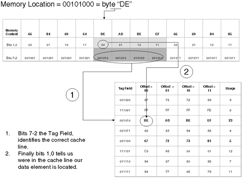 Fully Associative Mapping.