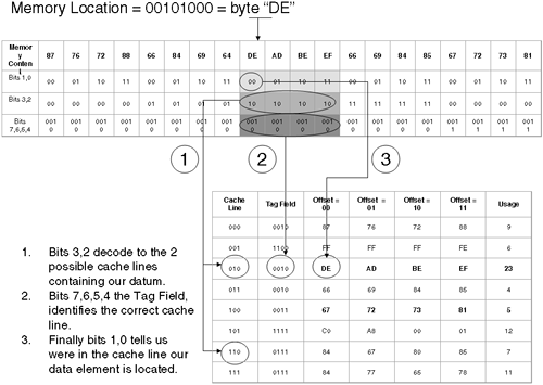 Two-way Set Associative Mapping.