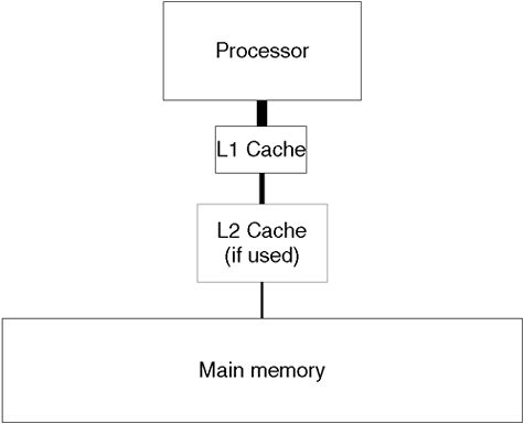 Simple processor model with cache.