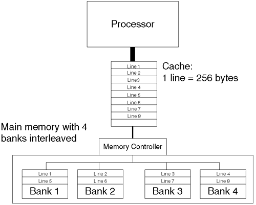 A cache with interleaved main memory.