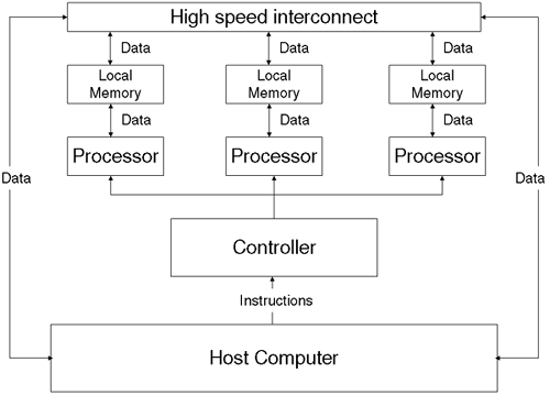 SIMD machine.