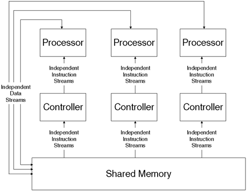 MIMD machine using Shared Memory as a means by which processors communicate with each other