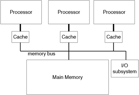 Simplified view of an SMP architecture.