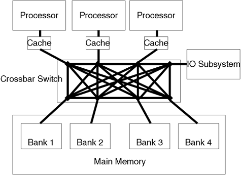 Crossbar switch to support SMP.