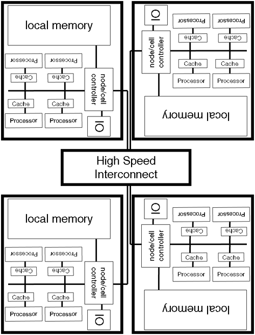 Example of a NUMA architecture.