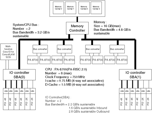 Simplified block diagram of HP rp7400 server.