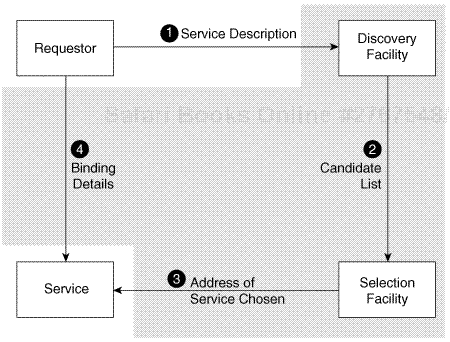 Selecting and binding services.