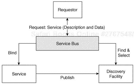 The role of the service bus in SOA.