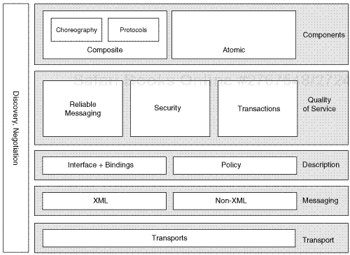 The SOA stack: High-level architecture of the bus.