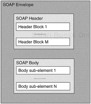 The nested elements of a SOAP message.