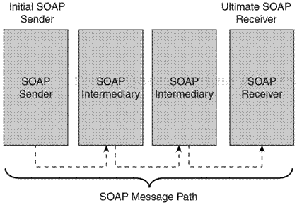 The SOAP message path.