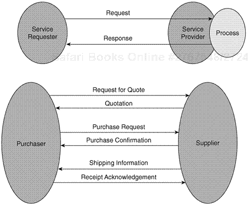 Message exchange patterns.