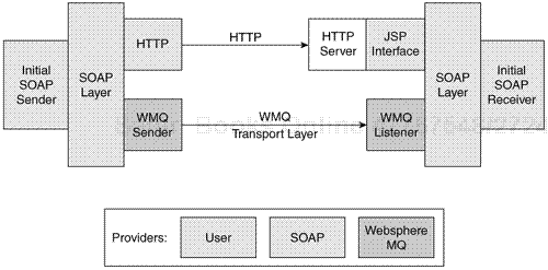 WebSphereMQ as a SOAP transport.