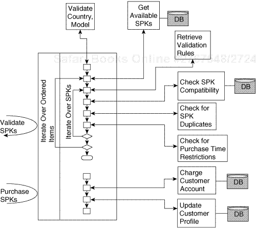 Service pack application as a service composition.