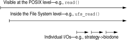 Layers for Observing File System I/O