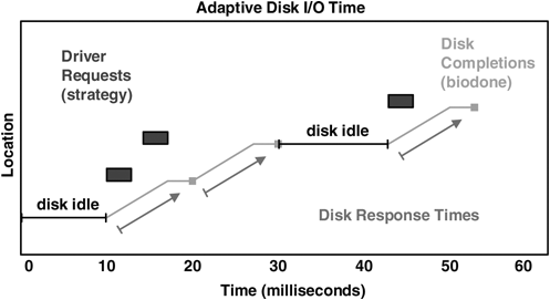 Best Disk Response Times