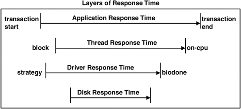 Relationship among Response Times