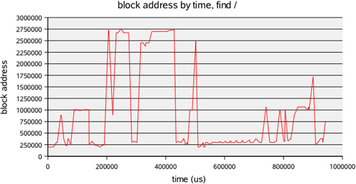 Plotting Disk Activity, a Random I/O Example