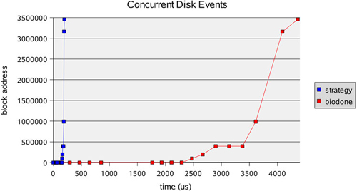 Plotting Raw Driver Events: Strategy and Biodone