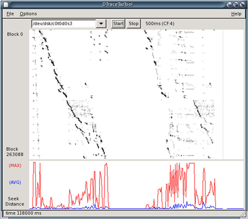 DTraceTazTool